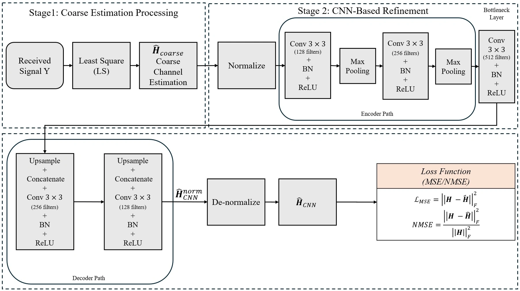 Two-stage channel estimation diagram: received signal and least-squares initialization, followed by normalized convolutional encoder and decoder refinement, de-normalization and the final channel estimate.