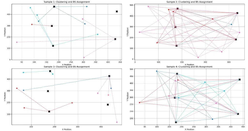 Four spatial plots show different user clusters and base-station assignments. Colored user points connect to black cross-shaped base-station markers through dashed assignment lines, with X Position and Y Position axes preserved.
