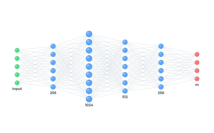 Neural network schematic with input features, dense layers labeled 256, 1024, 512 and 256, and an output of size m for the allocation variables.