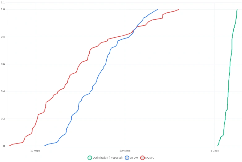Cumulative distribution of total bit rate, with logarithmic tick labels at 10 megabits per second, 100 megabits per second and 1 gigabit per second. Optimization appears to the right of the OFDM and NOMA curves in the reported evaluation.