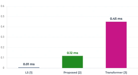 Three bars show reported time per sample: 0.01 milliseconds for LS, 0.12 milliseconds for the proposed method and 0.45 milliseconds for the Transformer baseline.