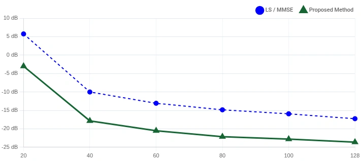 Pilot-count evaluation at 10 dB SNR. The horizontal axis ranges from 20 to 128 pilot symbols, and the vertical axis shows NMSE in dB. The proposed method's curve lies below the LS/MMSE baseline across the plotted pilot counts.